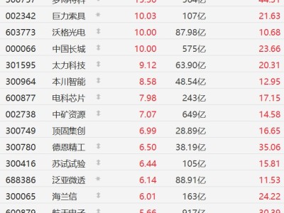 A股异动丨商业航天股走强，巨力索具拉升涨停