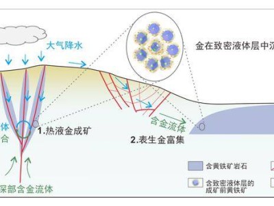 中科院团队首次捕捉黄金纳米颗粒形成动态 揭示金矿形成新机制