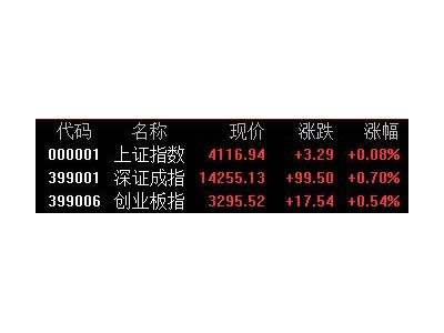 A股收评：三指齐升！深证成指涨0.7%，贵金属板块大涨