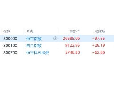 港股收评：恒指涨0.37%，黄金、半导体芯片股大涨