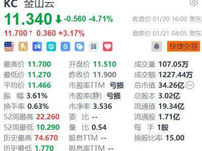 美股异动丨金山云盘前涨超3% 金山云星流平台完成战略升级