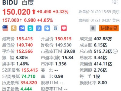 美股异动丨百度盘前涨超4% 多家大行看好其Q4业绩