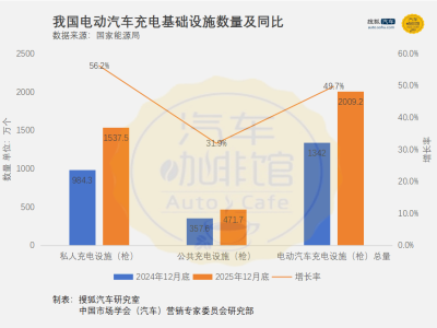 2025年充电设施超2000万！车桩比达标 未来三年冲刺2800万新目标