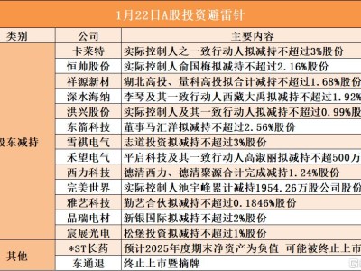 1月22日A股投资避雷针︱*ST长药：预计2025年度期末净资产为负值 可能被终止上市；东通退：终止上市暨摘牌
