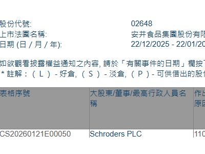 安井食品(02648.HK)获Schroders PLC增持8.43万股
