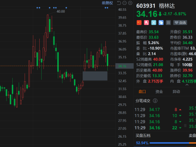A股异动丨格林达午间收跌6% 股东拟减持不超过3%股份