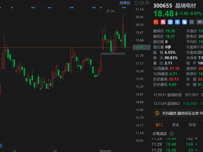 A股异动丨股东拟减持,晶瑞电材大跌9%,市值跌破200亿元