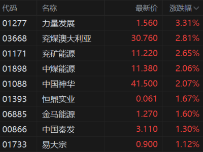 港股异动丨煤炭股继续活跃,兖煤澳大利亚录得5连涨,刷新阶段新高