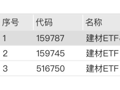 建材板块走高，建材ETF易方达、建材ETF涨超3.6%