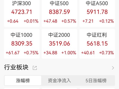 A股收评：三大指数集体上涨，创业板指涨超1%，商业航天、油气股走高