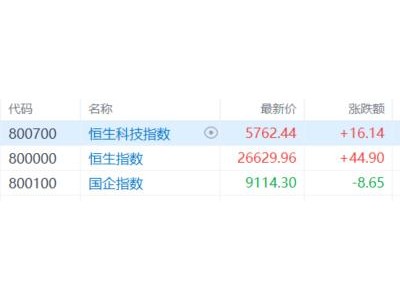 港股收评：三大指数涨跌分化！石油股走强，保险及黄金股承压