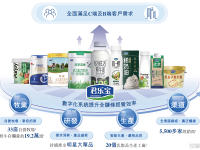 君乐宝赴港IPO，与伊利、蒙牛竞争，上市前多次派息