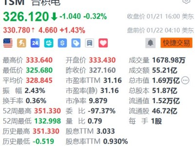 美股异动丨台积电盘前涨超1% 3纳米产能满载至2027年