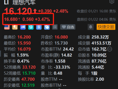 美股异动丨理想汽车盘前涨3.5% H股今日涨超4% 全新理想L9 3月登场