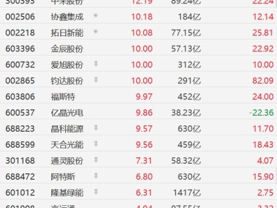 A股异动丨马斯克力挺!太空光伏概念暴涨,爱旭股份、钧达股份等涨停