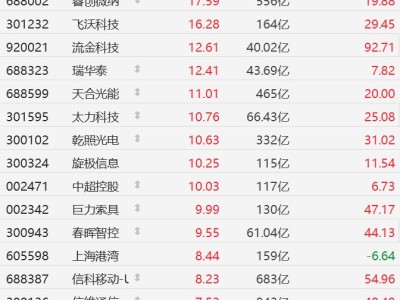 A股异动丨太空游来了!商业航天股继续回升,中超控股、巨力索具涨停