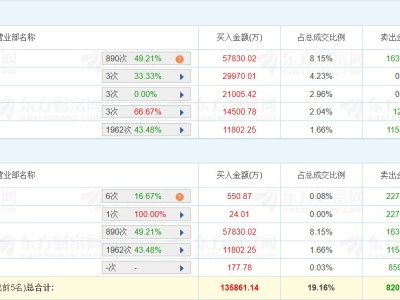 龙虎榜丨捷佳伟创20%涨停,深股通净买入4.15亿元,量化打板净买入2.1亿元