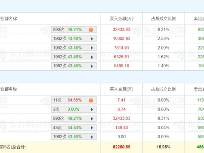 龙虎榜丨潍柴重机涨4.03%,深股通净买入2.61亿元,五机构净买入1.46亿元