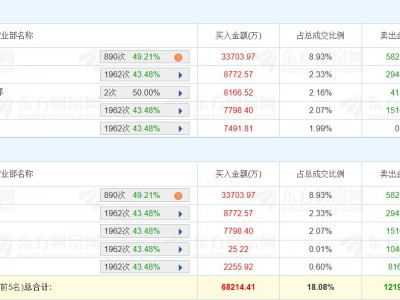 龙虎榜 | 深南电路跌6.97%，深股通净卖出2.46亿元，五机构净卖出3.69亿元