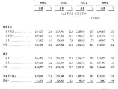 钱大妈港股IPO：近118亿营收背后，2.4%净利率的生鲜困局