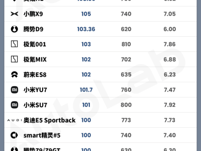 50万内超100度电池车型增多，大电池是刚需还是“过犹不及”？