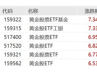 现货黄金一度突破5090美元，黄金股票ETF基金、黄金股ETF工银涨超7%，黄金股票ETF、黄金股ETF涨超6.6%