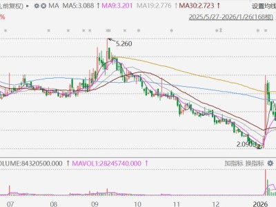 港股异动丨发盈喜，方舟健客放量飙升逾44%