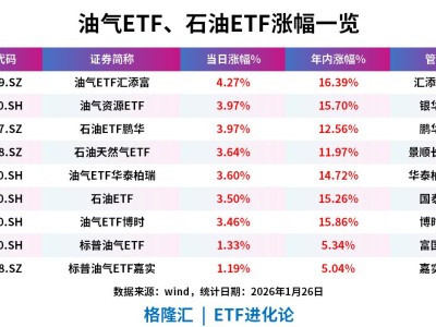 油气股走高，油气ETF汇添富涨超4%，油气资源ETF、石油ETF涨超3%