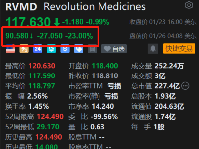 美股异动丨Revolution盘前大跌23% 默沙东据报终止收购公司的谈判