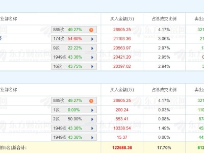 龙虎榜丨网宿科技20CM涨停，三游资净买入6.19亿元，二机构净买入2.18亿元