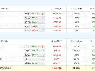 龙虎榜丨东方日升涨8.48%，深股通净买入1.08亿元，徐晓净买入1.31亿元