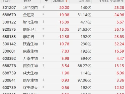 A股异动丨印度暴发尼帕病毒疫情！疫苗股集体上涨，康希诺涨超12%，万泰生物涨近6%