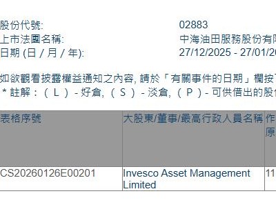 中海油田服务(02883.HK)获Invesco Asset Management增持293.2万股