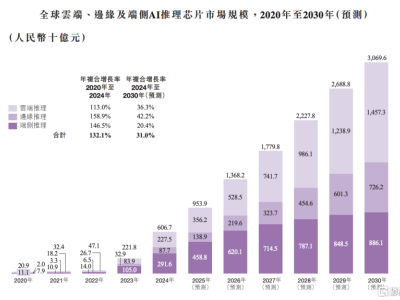 爱芯元智通过港交所聆讯，掘金边端AI芯片万亿蓝海的硬核投资标的