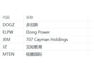 美股异动丨多尼斯跌76.21%，为跌幅最大的中概股