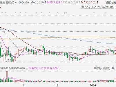 港股异动丨晋景新能2连升，股价创逾3个月新高