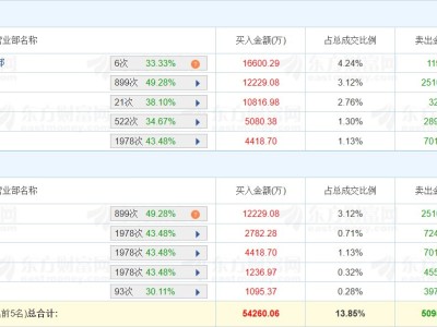 龙虎榜丨中超控股涨6.66%，深股通净卖出1.29亿元，三机构净卖出1.04亿元