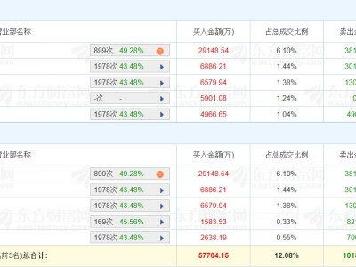 龙虎榜丨中国铀业跌7.57%，四机构净卖出3.4亿元