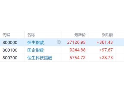 港股收评：恒指重回27000点！保险银行股走强，钢铁股弱势