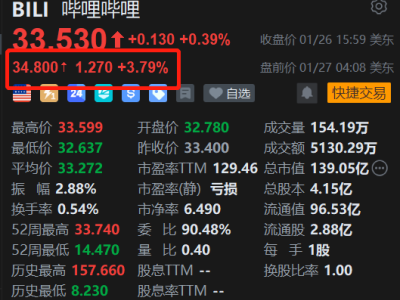 美股异动丨哔哩哔哩盘前涨3.8% 官宣新IP“2026 bilibili大年初一联欢会”