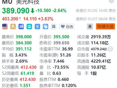 美股异动丨美光科技盘前涨超3% 加码投资240亿美元在新加坡扩产 以应对AI芯片短缺