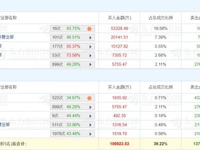 龙虎榜丨平潭发展涨停，五游资净买入9.39亿元