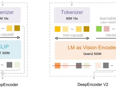 DeepSeek-OCR 2革新登场：视觉编码升级，文档识别性能与稳定性双提升