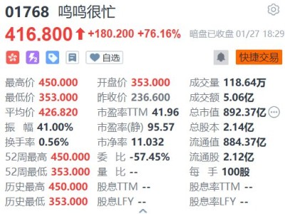 新股暗盘｜鸣鸣很忙暗盘收涨76.16% 一手赚18020港元