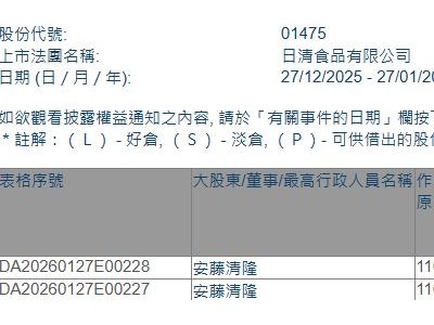 日清食品(01475.HK)获首席执行官兼执行董事安藤清隆增持23.4万股