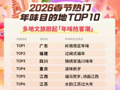 同程旅行："史上最长春节"催热长线出境游，沙特、阿曼、新西兰、澳大利亚等长线目的地热度提升显著