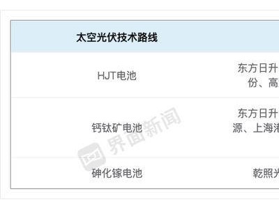 马斯克“光伏上天”计划引关注 异质结技术凭何成其“心头好”？