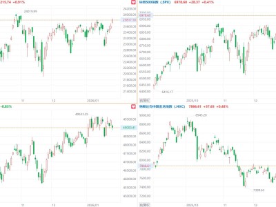 美股三大指数涨跌不一，标普500指数涨0.41%创新高，联合健康跌超19%