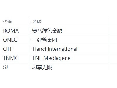 美股异动丨罗马绿色金融涨44.36%，为涨幅最大的中概股