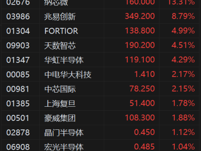 港股异动丨半导体股强势 纳芯微大涨超13%创新高 2家半导体公司发出涨价函